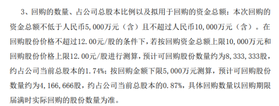 展鹏配资 九安医疗将花不超1亿元回购公司股份 用于股权激励
