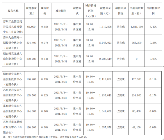 億策略 新疆火炬7名股东合计减持141.5万股 套现合计1640.47万